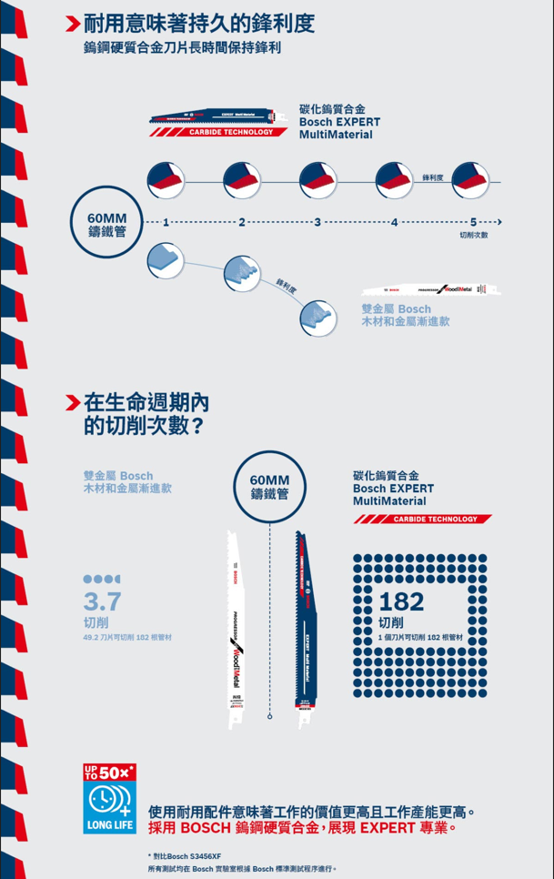 BOSCH博世 2608900391 S1156XHM軍刀鋸片